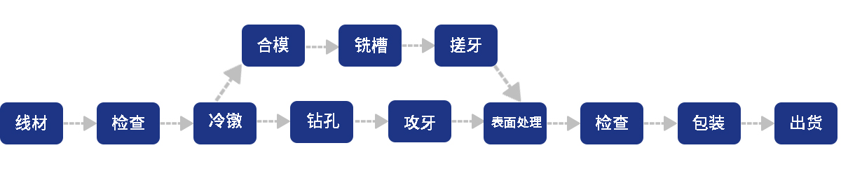 公司生产工艺